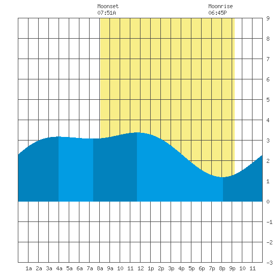 Explorer Bay tide chart for Monday, April 3, 2023