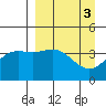 Explorer Bay tide chart for Monday, April 3, 2023