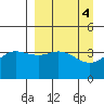 Explorer Bay tide chart for Tuesday, April 4, 2023