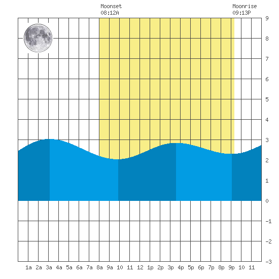 Explorer Bay tide chart for Wednesday, April 5, 2023