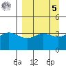 Explorer Bay tide chart for Wednesday, April 5, 2023