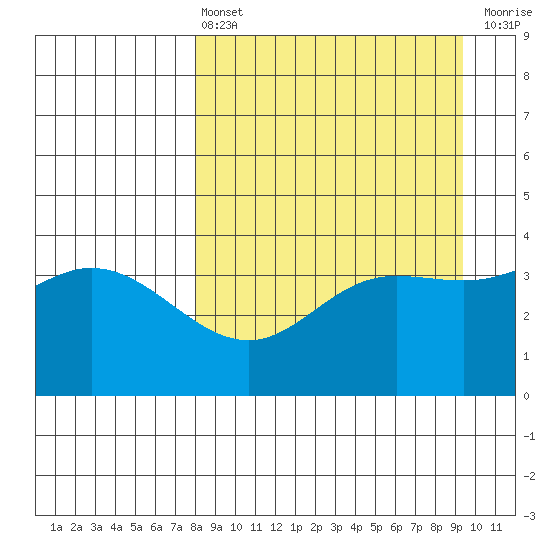 Explorer Bay tide chart for Thursday, April 6, 2023