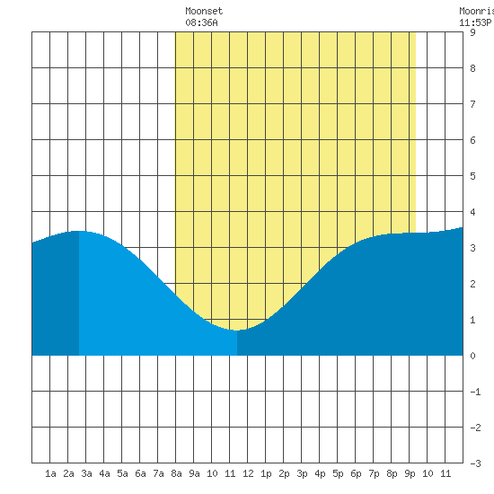 Explorer Bay tide chart for Friday, April 7, 2023