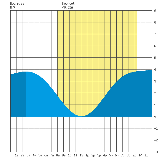 Explorer Bay tide chart for Saturday, April 8, 2023