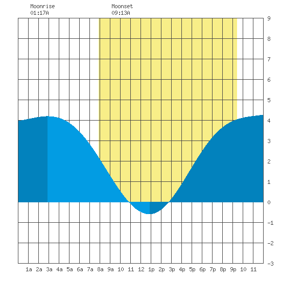 Explorer Bay tide chart for Sunday, April 9, 2023