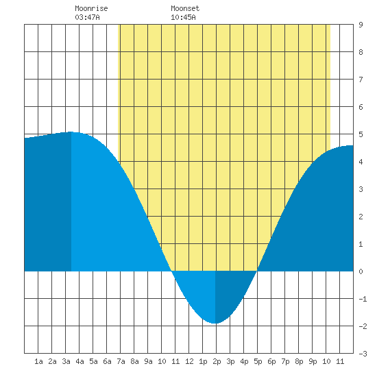 Explorer Bay tide chart for Wednesday, May 10, 2023