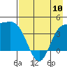 Explorer Bay tide chart for Wednesday, May 10, 2023