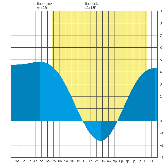 Explorer Bay tide chart for Thursday, May 11, 2023