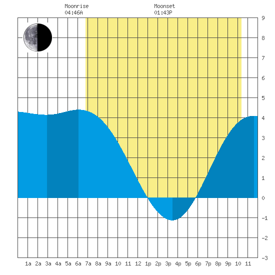 Explorer Bay tide chart for Friday, May 12, 2023