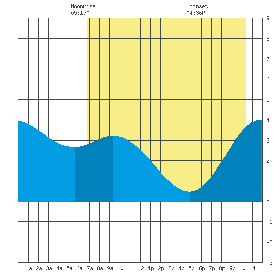 Explorer Bay tide chart for Sunday, May 14, 2023