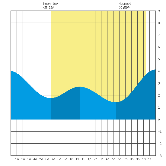 Explorer Bay tide chart for Monday, May 15, 2023