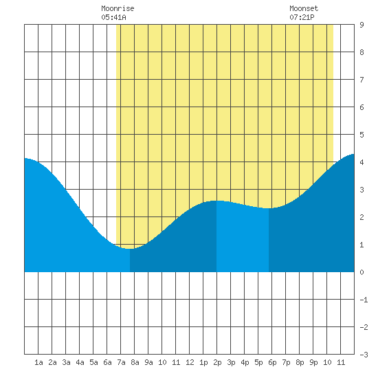 Explorer Bay tide chart for Tuesday, May 16, 2023