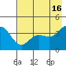 Explorer Bay tide chart for Tuesday, May 16, 2023
