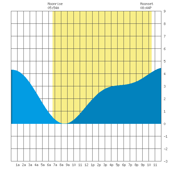 Explorer Bay tide chart for Wednesday, May 17, 2023