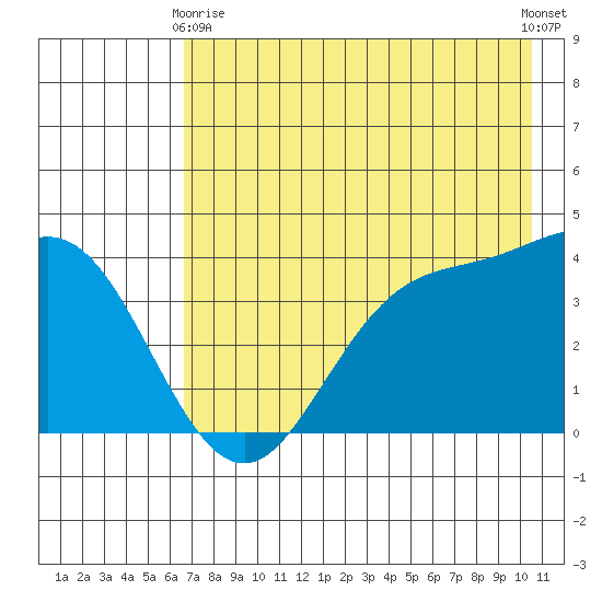 Explorer Bay tide chart for Thursday, May 18, 2023