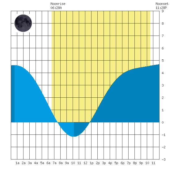 Explorer Bay tide chart for Friday, May 19, 2023