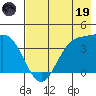 Explorer Bay tide chart for Friday, May 19, 2023