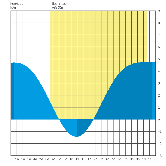 Explorer Bay tide chart for Saturday, May 20, 2023