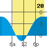 Explorer Bay tide chart for Saturday, May 20, 2023