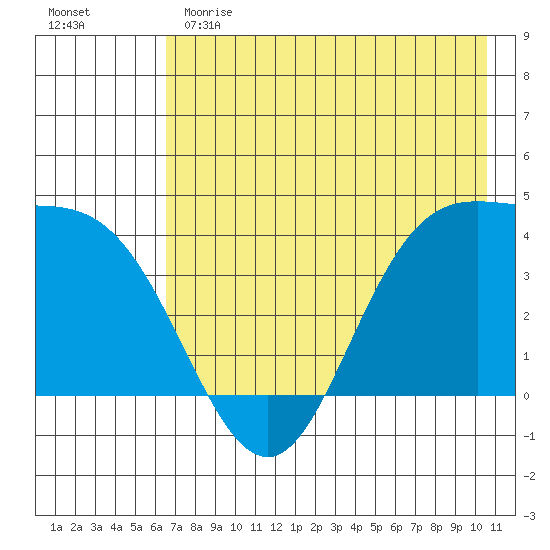 Explorer Bay tide chart for Sunday, May 21, 2023