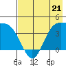 Explorer Bay tide chart for Sunday, May 21, 2023
