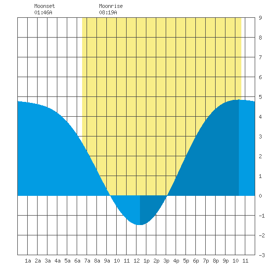 Explorer Bay tide chart for Monday, May 22, 2023