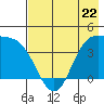 Explorer Bay tide chart for Monday, May 22, 2023