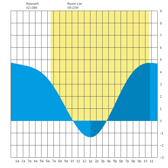 Explorer Bay tide chart for Tuesday, May 23, 2023