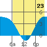 Explorer Bay tide chart for Tuesday, May 23, 2023