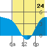 Explorer Bay tide chart for Wednesday, May 24, 2023