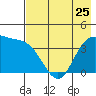 Explorer Bay tide chart for Thursday, May 25, 2023