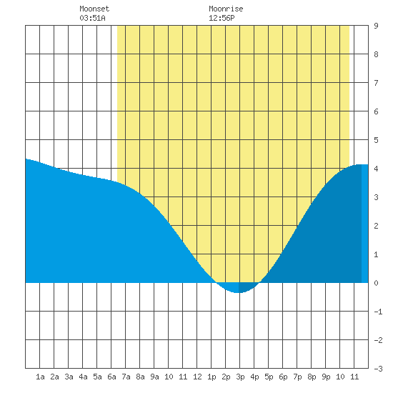 Explorer Bay tide chart for Friday, May 26, 2023