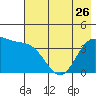 Explorer Bay tide chart for Friday, May 26, 2023