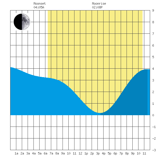 Explorer Bay tide chart for Saturday, May 27, 2023