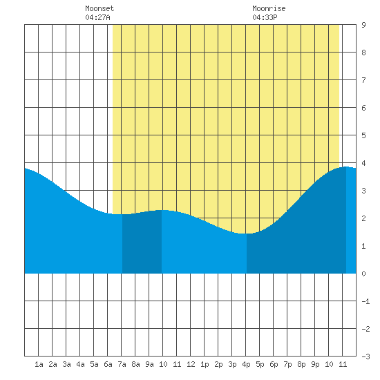 Explorer Bay tide chart for Monday, May 29, 2023