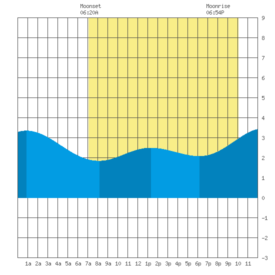 Explorer Bay tide chart for Tuesday, May 2, 2023