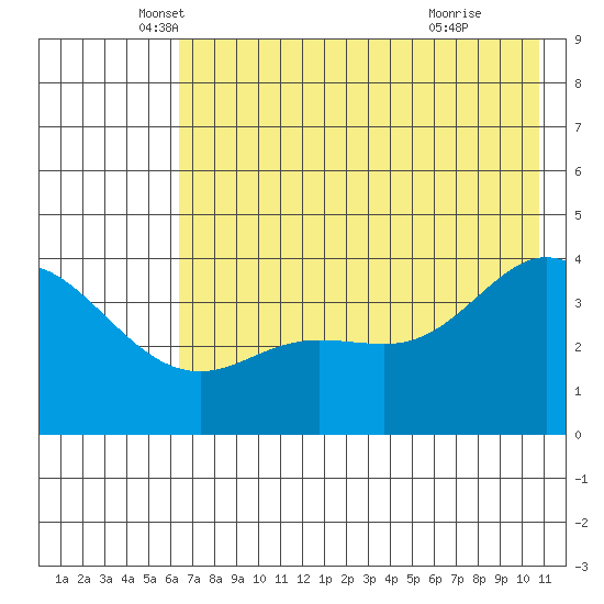 Explorer Bay tide chart for Tuesday, May 30, 2023