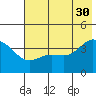 Explorer Bay tide chart for Tuesday, May 30, 2023