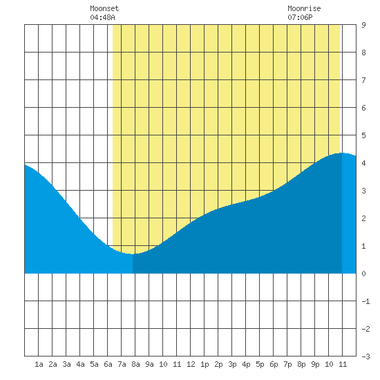 Explorer Bay tide chart for Wednesday, May 31, 2023