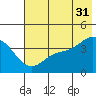 Explorer Bay tide chart for Wednesday, May 31, 2023