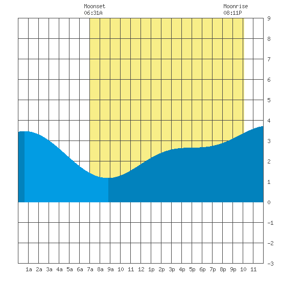 Explorer Bay tide chart for Wednesday, May 3, 2023