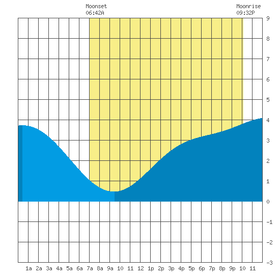 Explorer Bay tide chart for Thursday, May 4, 2023