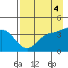 Explorer Bay tide chart for Thursday, May 4, 2023