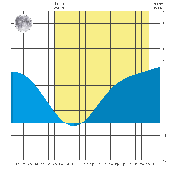 Explorer Bay tide chart for Friday, May 5, 2023