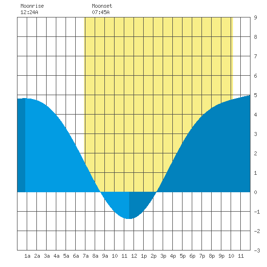 Explorer Bay tide chart for Sunday, May 7, 2023
