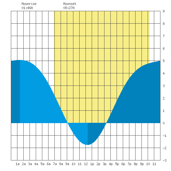 Explorer Bay tide chart for Monday, May 8, 2023
