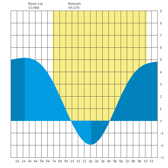 Explorer Bay tide chart for Tuesday, May 9, 2023