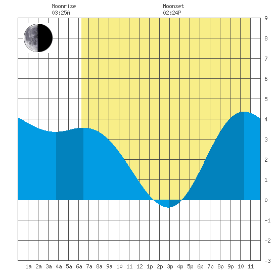 Explorer Bay tide chart for Saturday, June 10, 2023