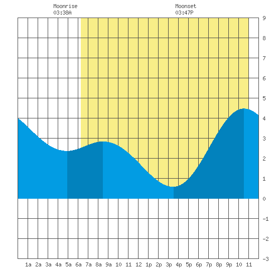 Explorer Bay tide chart for Sunday, June 11, 2023