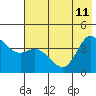 Explorer Bay tide chart for Sunday, June 11, 2023